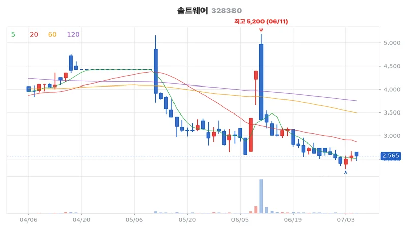 솔트웨어(328380) 최근 3개월 일봉 차트