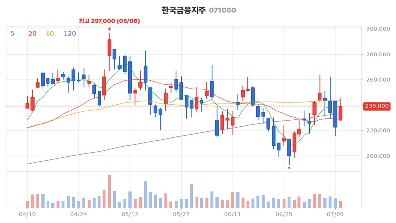 한국금융지주(071050) 최근 3개월 일봉 차트