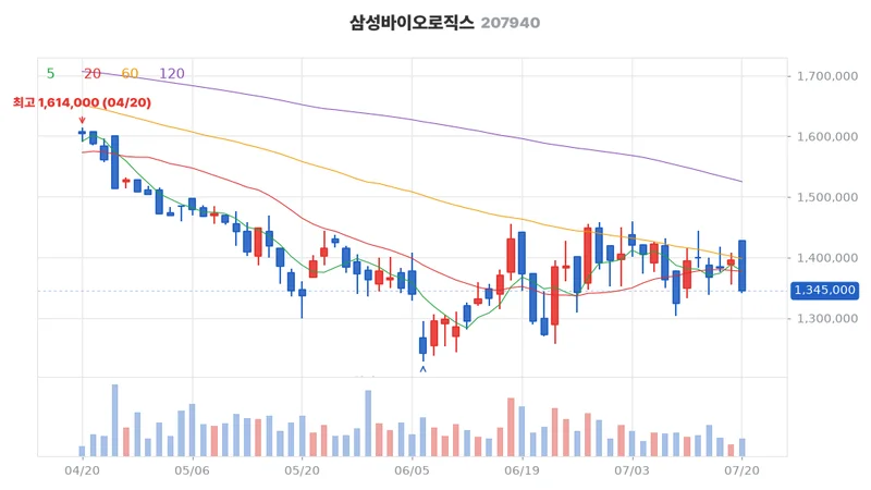 삼성바이오로직스(207940) 최근 3개월 일봉 차트