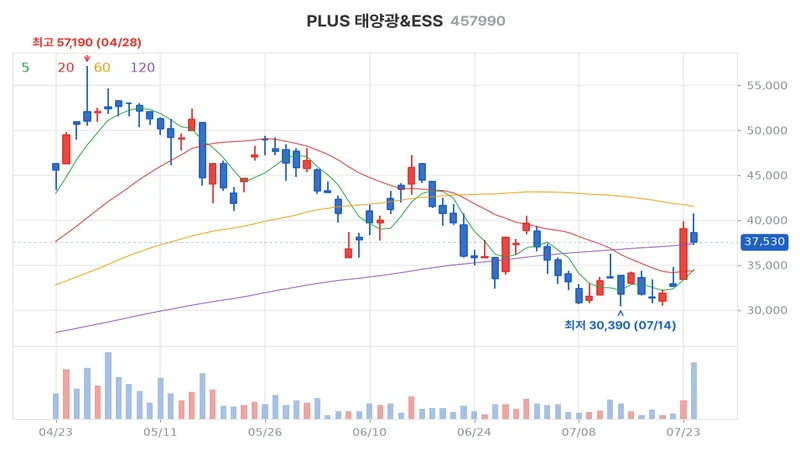 PLUS 태양광&ESS(457990) 최근 3개월 일봉 차트