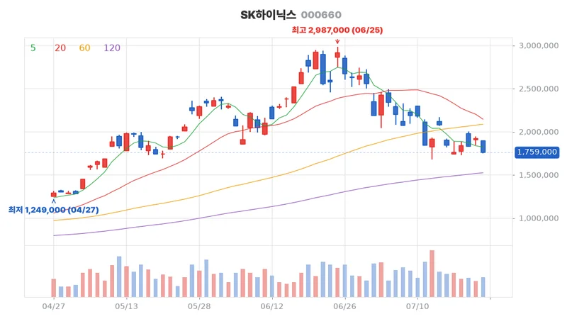 SK하이닉스 최근 3개월 일봉 차트