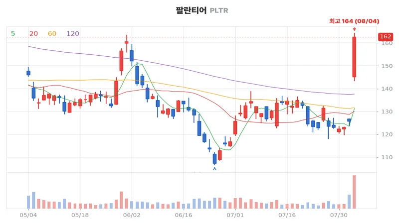 팔란티어(PLTR) 주가 캔들차트, 최근 3개월 일봉