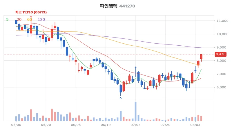 파인엠텍 최근 3개월 일봉 차트
