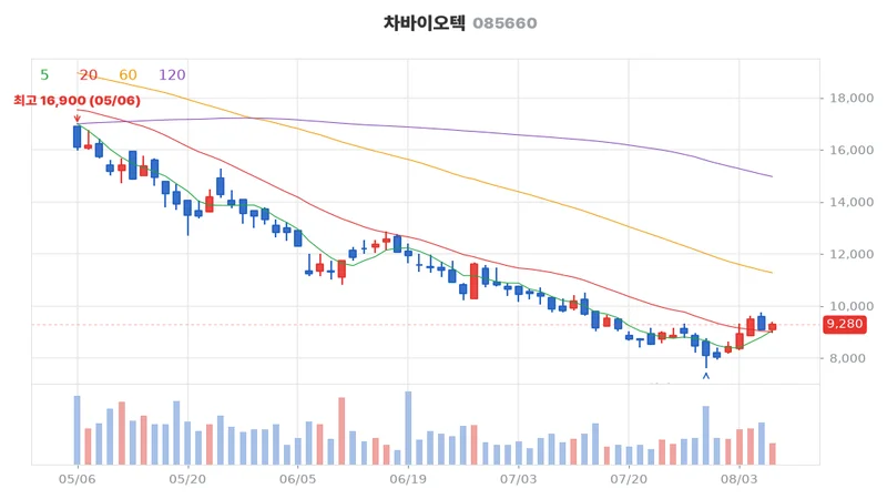 차바이오텍 최근 3개월 일봉 차트