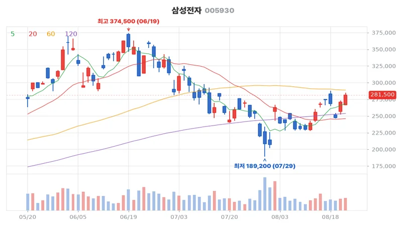 삼성전자 최근 3개월 일봉 차트