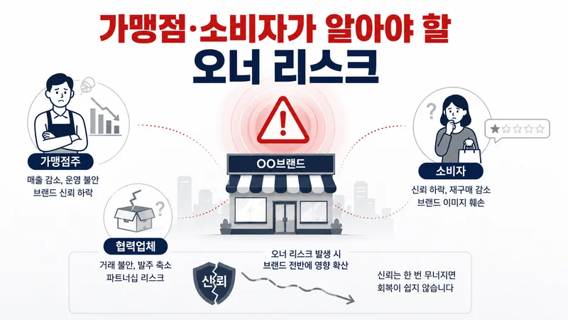 놀부 오너 리스크가 가맹점주와 협력업체, 소비자의 신뢰와 거래에 미칠 수 있는 영향을 설명한 이미지