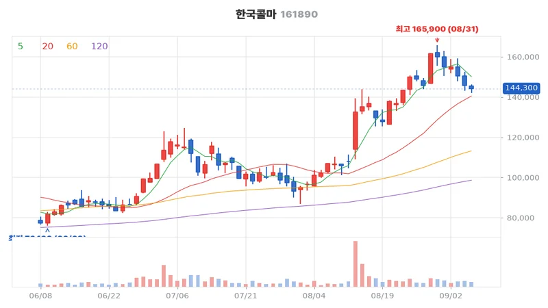 한국콜마(161890) 최근 3개월 일봉 차트