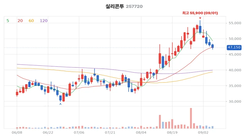 실리콘투(257720) 최근 3개월 일봉 차트