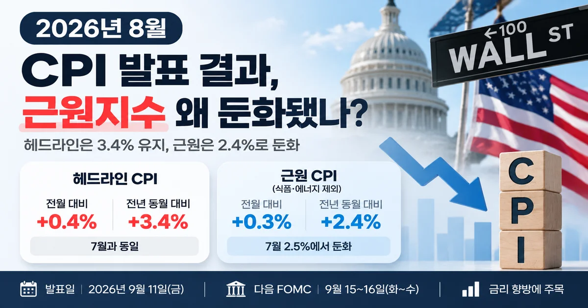 2026년 8월 CPI 발표 결과와 근원지수 둔화 흐름을 보여주는 미국 경제 뉴스 이미지