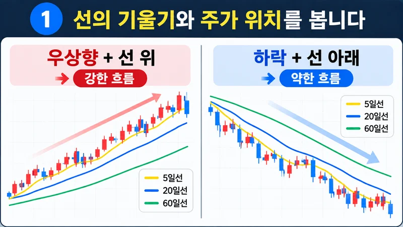 이동평균선의 기울기와 주가의 위치를 비교해 상승 흐름과 하락 흐름을 구분하는 차트 이미지