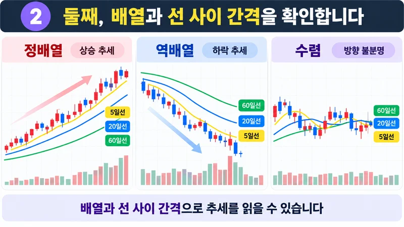 5일·20일·60일 이동평균선의 정배열·역배열·수렴 상태를 비교해 추세를 확인하는 차트 이미지