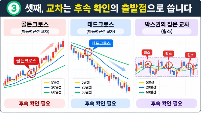 골든크로스와 데드크로스, 박스권의 잦은 교차를 비교해 이동평균선 교차 후 추가 확인이 필요함을 보여주는 차트 이미지