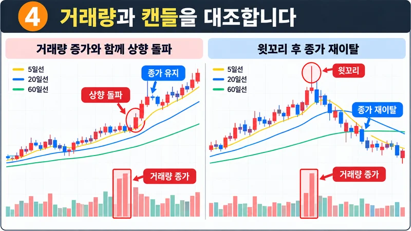 상향 돌파 시 거래량 증가와 종가 유지 여부, 윗꼬리 후 종가 재이탈을 비교해 거래량과 캔들을 함께 확인하는 차트 이미지