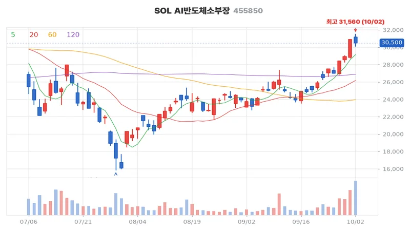 SOL AI반도체소부장(455850) 최근 3개월 일봉 차트