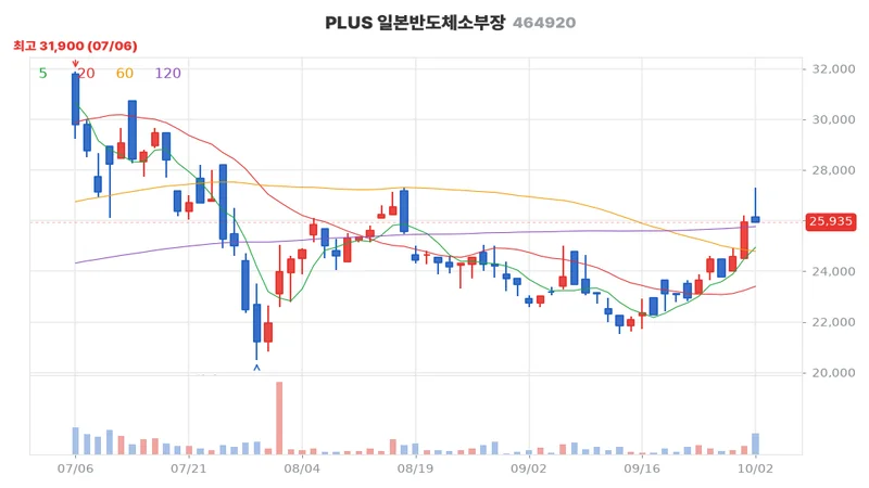 PLUS 일본반도체소부장(464920) 최근 3개월 일봉 차트